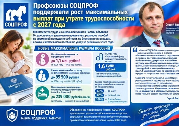 Профсоюзы СОЦПРОФ поддержали рост максимальных выплат при утрате трудоспособности с 2027 года